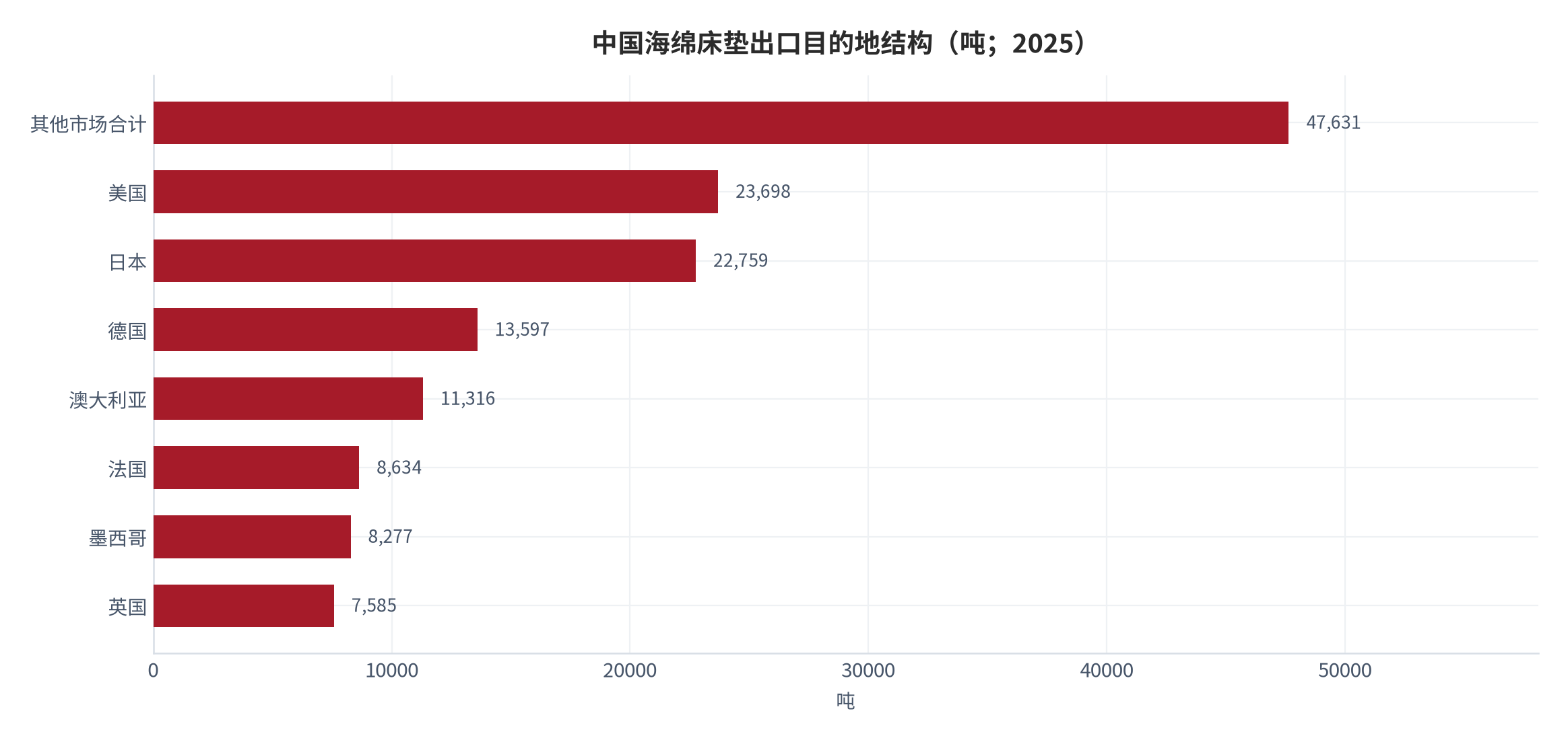 图 17：中国海绵床垫出口目的地结构（吨；2025）。美国 23,698 吨、日本 22,759 吨、德国 13,597 吨、澳大利亚 11,316 吨，其他市场合计 47,631 吨、约占 30%。资料来源：中国海关总署数据，经 PUdaily 整理 [14]