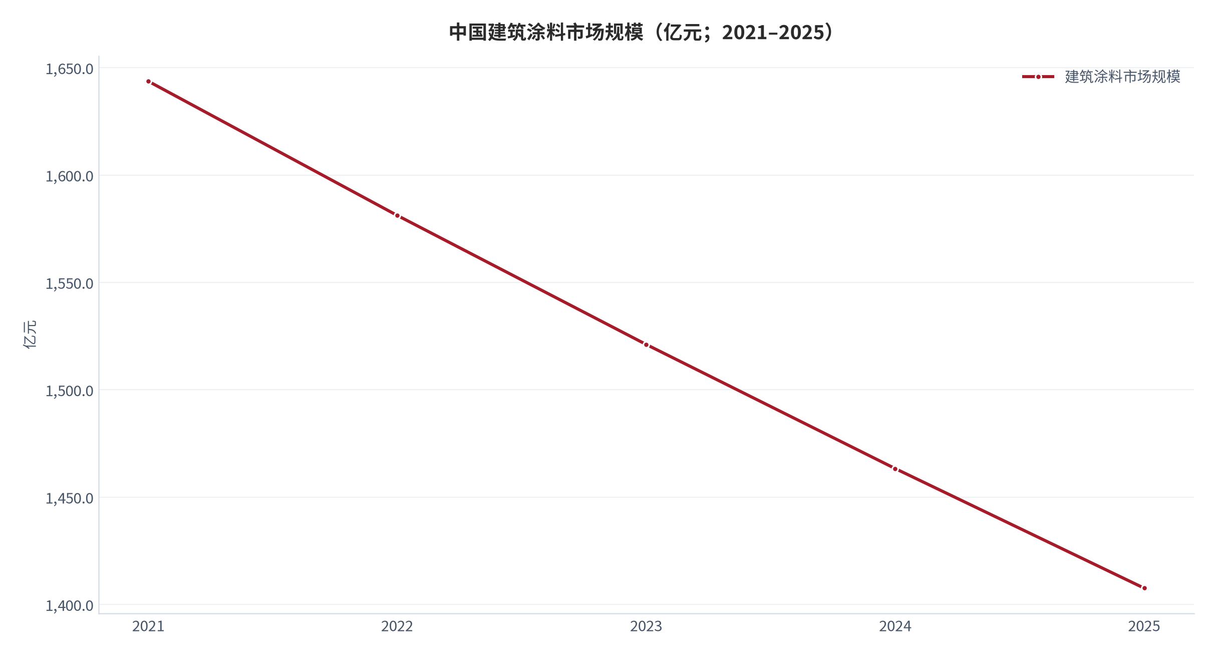 图 1：中国建筑涂料市场规模（亿元；2021–2025）。2025 年规模 1,407.6 亿元，2021—2025 年复合增速 -3.8%，2021—2024 年为按该复合增速回推的测算值。资料来源：观研天下（据其建筑涂料行业研究报告）[2]，测算