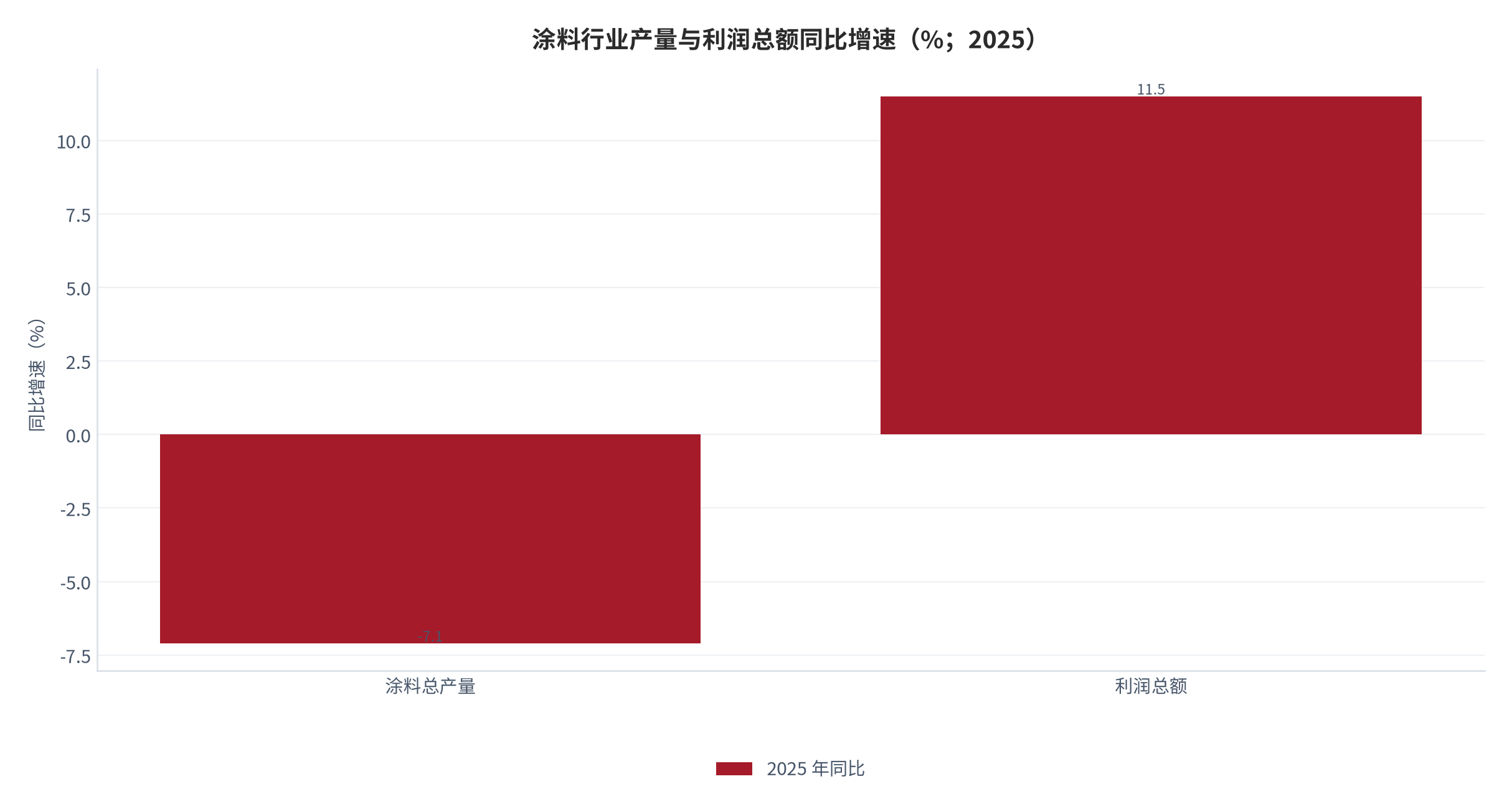 图 2：涂料行业产量与利润总额同比增速（%；2025）。产量 -7.1%、利润总额 +11.5%，形成「量减利增」剪刀差。资料来源：观研天下 [2]