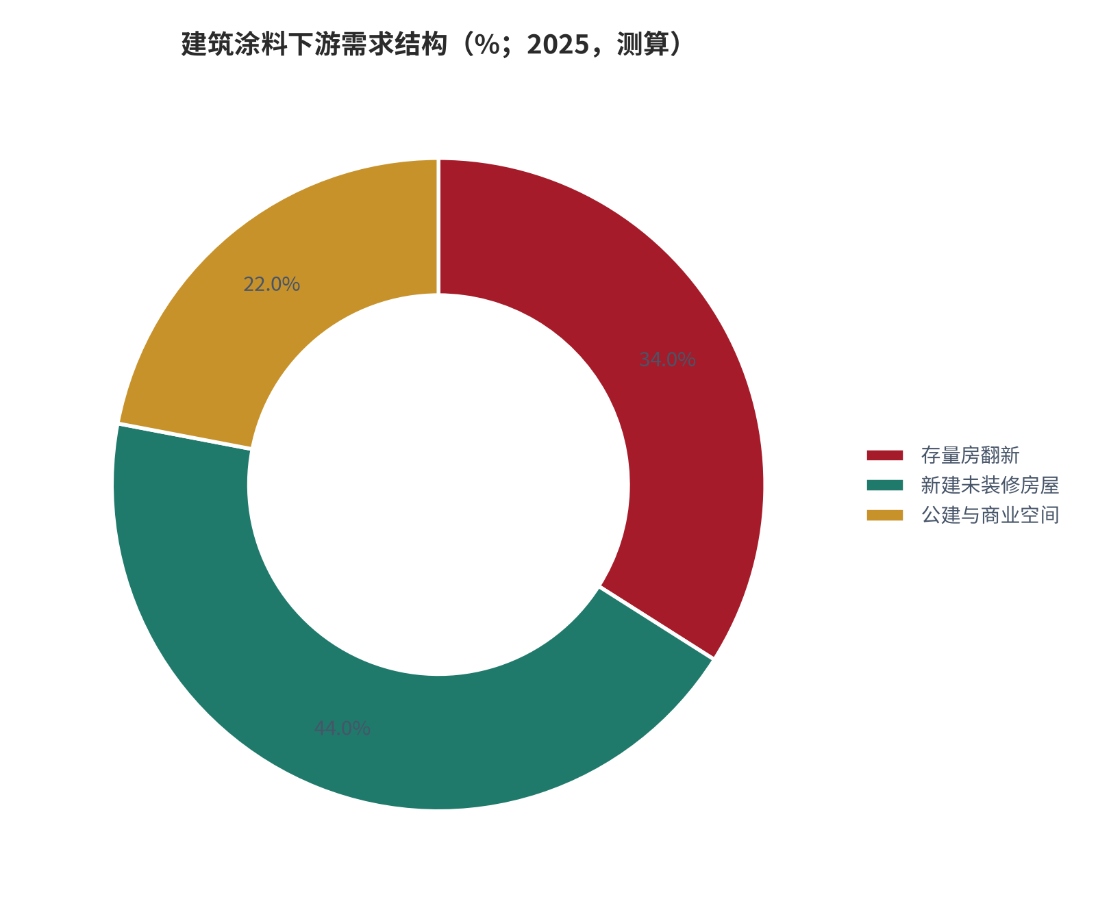 图 12：建筑涂料下游需求结构（%；2025，测算）。存量房翻新占比 34% 为公开口径 [2]，新建未装修房屋与公建商业空间为按规模差额分配（测算）。资料来源：测算，锚定存量房需求占比 [2]