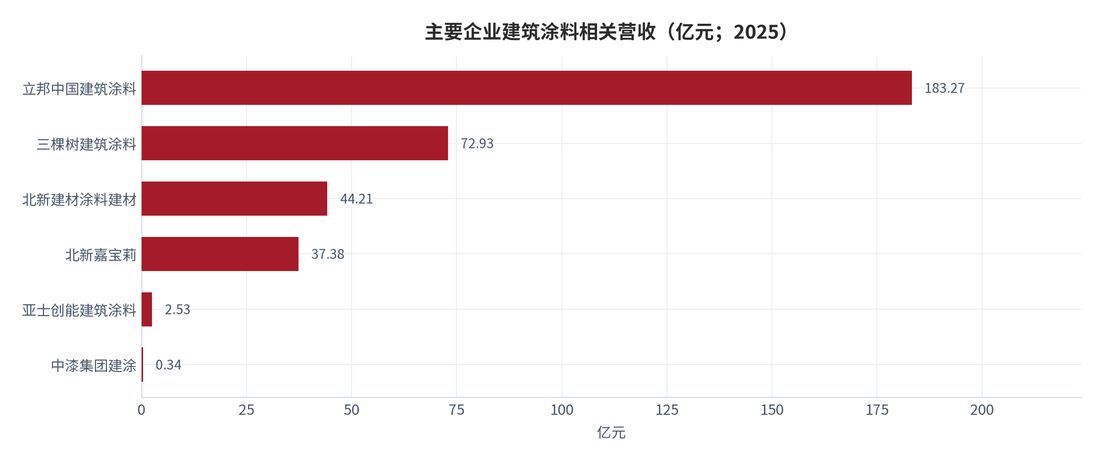 图 3：主要企业建筑涂料相关营收（亿元；2025）。各企业口径含或不含配套辅材，横向比较仅作量级参考。资料来源：新浪财经（据涂界榜单）[4]