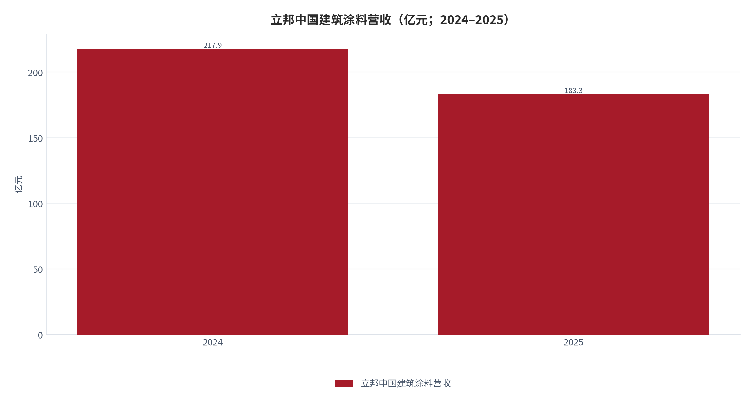 图 4：立邦中国建筑涂料营收（亿元；2024–2025）。2024 年数值由 2025 年 183.27 亿元与 -15.9% 的同比降幅回推（测算）。资料来源：新浪财经（据涂界榜单）[4]，测算