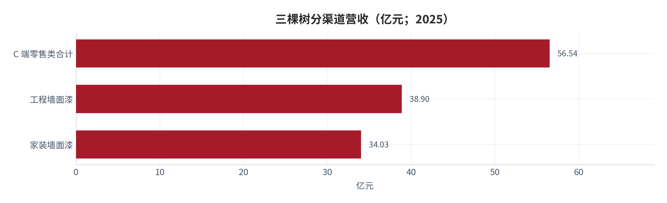 图 13：三棵树分渠道营收（亿元；2025）。C 端零售类合计 56.54 亿元、家装墙面漆 34.03 亿元、工程墙面漆 38.90 亿元。资料来源：观研天下 [2]、新浪财经 [4]