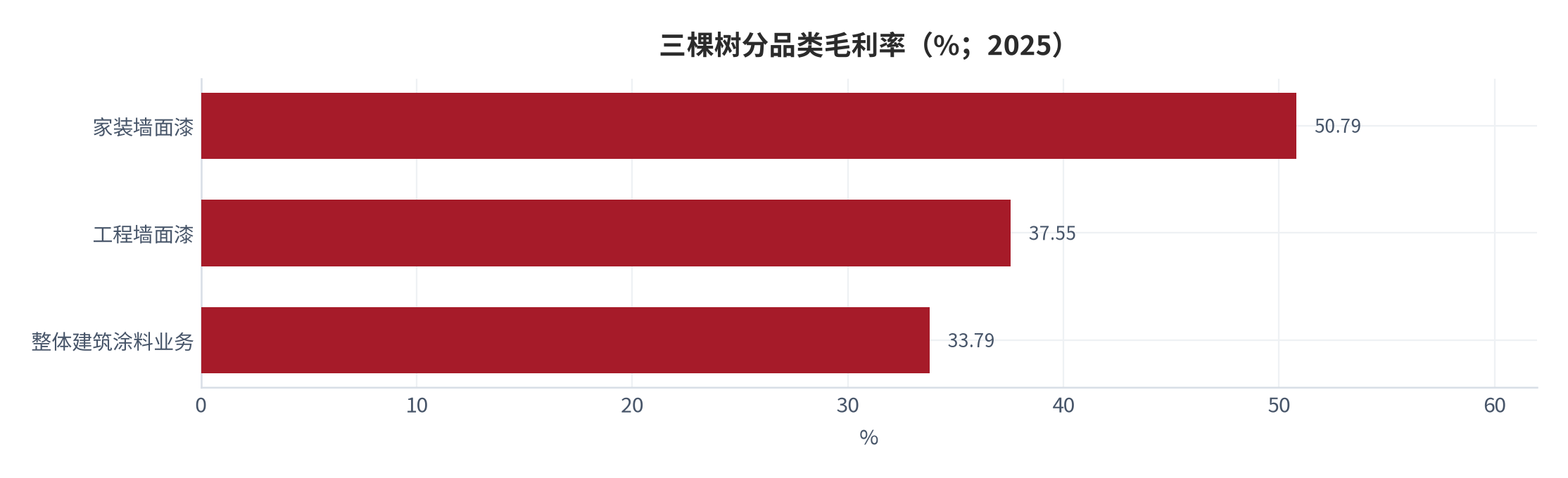 图 6：三棵树分品类毛利率（%；2025）。家装墙面漆 50.79%、工程墙面漆 37.55%、整体建筑涂料业务 33.79%。资料来源：新浪财经 [5]、中国报告大厅 [3]