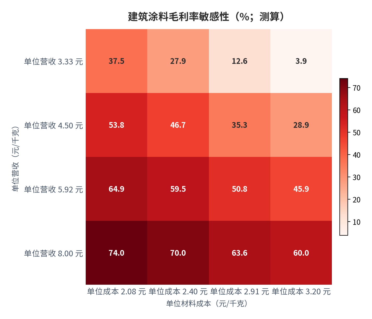 图 7：建筑涂料毛利率敏感性（%；测算）。行变量为单位营收、列变量为单位材料成本；锚定家装组合（5.92 元 / 2.91 元）对应 50.8%、工程组合（3.33 元 / 2.08 元）对应 37.5% [3]，两处对账误差小于 0.1 个百分点。资料来源：测算，锚定中国报告大厅分渠道指标 [3]