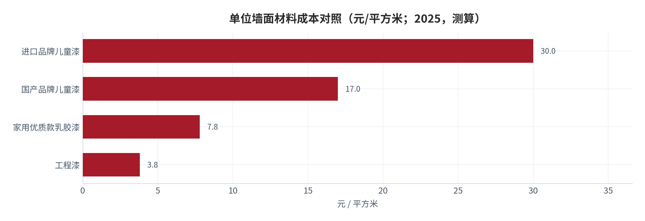 图 9：单位墙面材料成本对照（元/平方米；2025，测算）。按各品牌 5L 装报价中值与对应涂刷面积中值折算。资料来源：测算，锚定土巴兔装修网报价 [8]