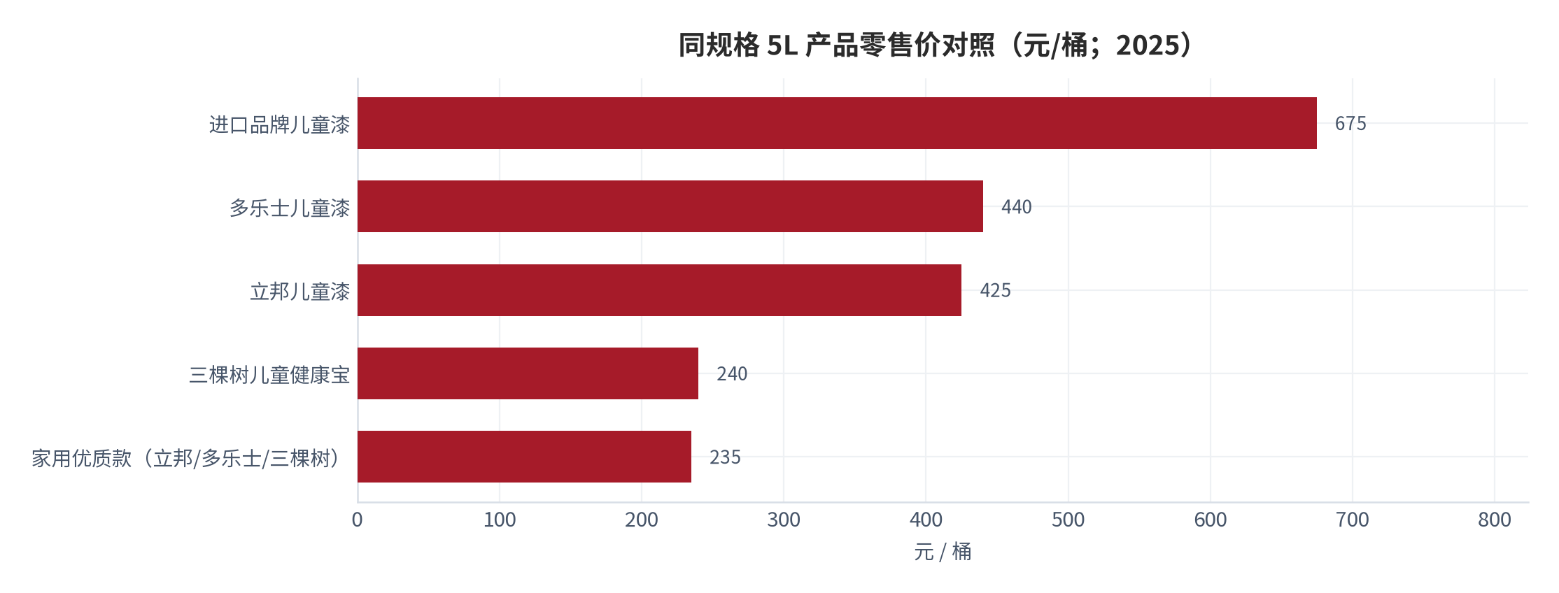 图 8：同规格 5L 产品零售价对照（元/桶；2025）。各品牌取公开报价区间中值。资料来源：土巴兔装修网 [8]、装修家博会 [9]、淘宝百科 [10]、买购网 [11]