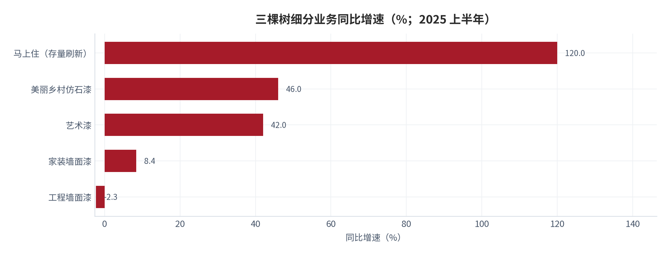 图 14：三棵树细分业务同比增速（%；2025 上半年）。马上住 +120%、美丽乡村仿石漆 +46%、艺术漆 +42%、家装墙面漆 +8.43%、工程墙面漆 -2.26%。资料来源：腾讯网（据三棵树 2025 年中报交流纪要）[12]