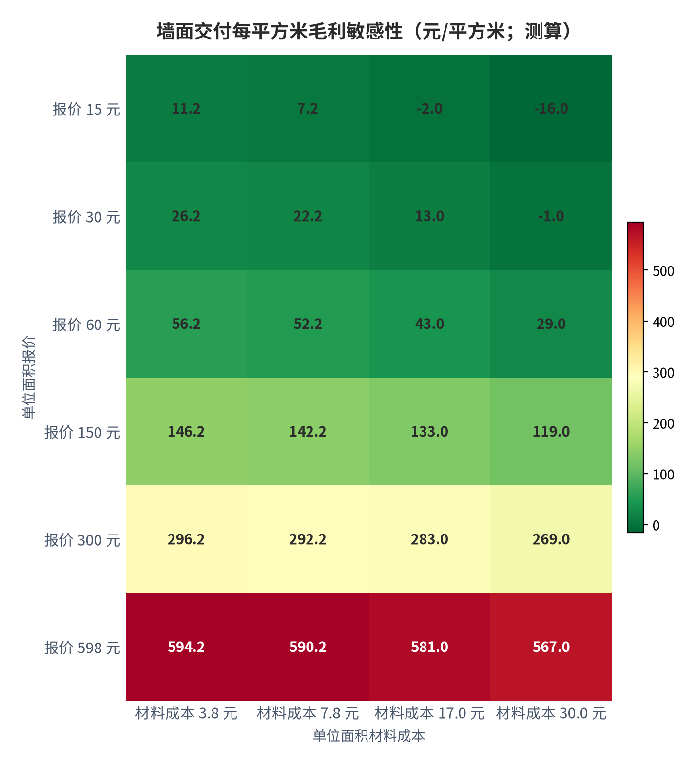 图 10：墙面交付每平方米毛利敏感性（元/平方米；测算）。行变量为报价、列变量为单位面积材料成本；报价 598 元/平方米对应艺术漆交付单价 [7]，材料成本 17.0 元/平方米对应国产儿童漆 [8]。资料来源：测算