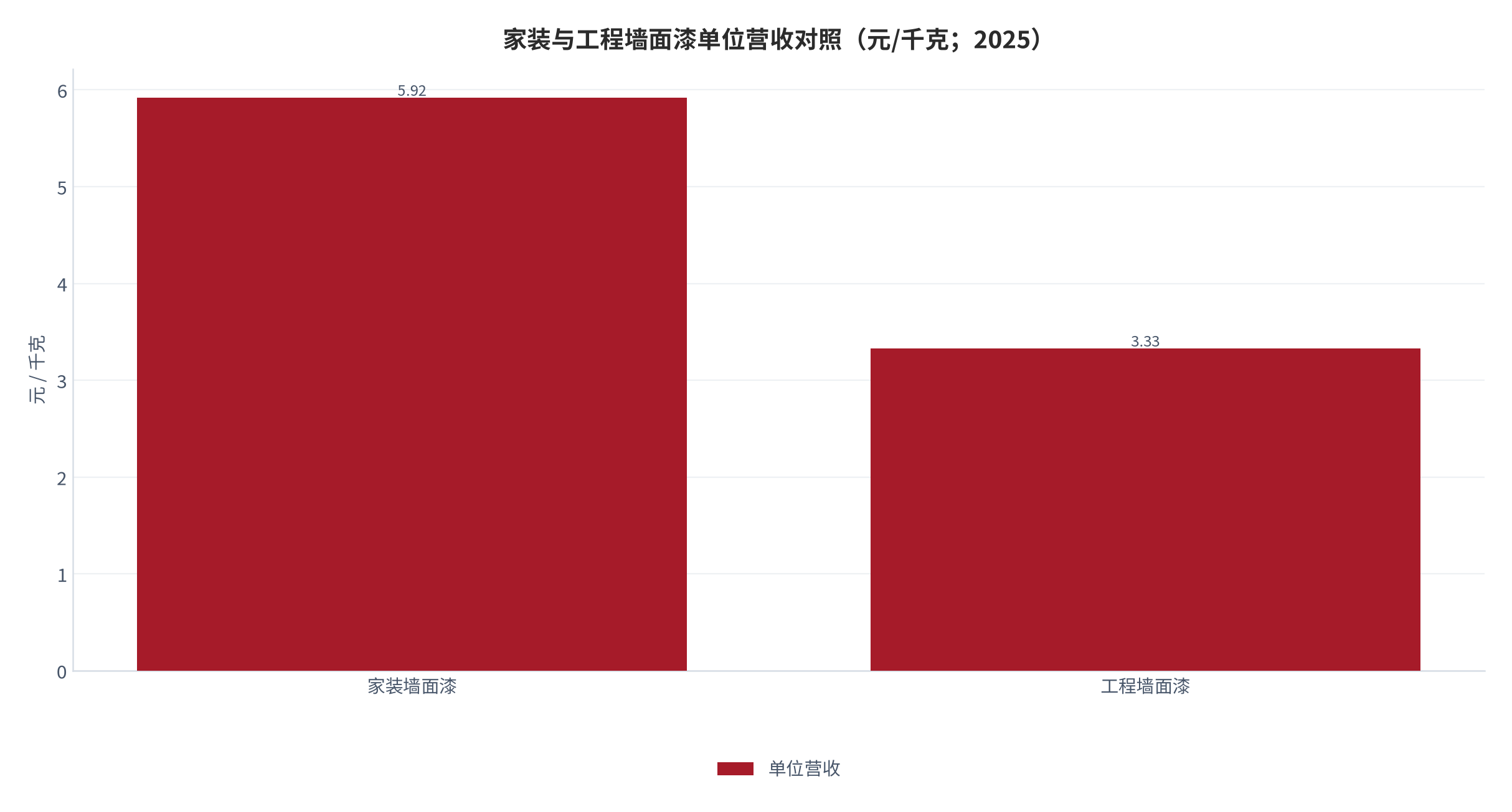 图 5：家装与工程墙面漆单位营收对照（元/千克；2025）。家装 5.92 元/千克、工程 3.33 元/千克，家装高出近 78%。资料来源：中国报告大厅 [3]