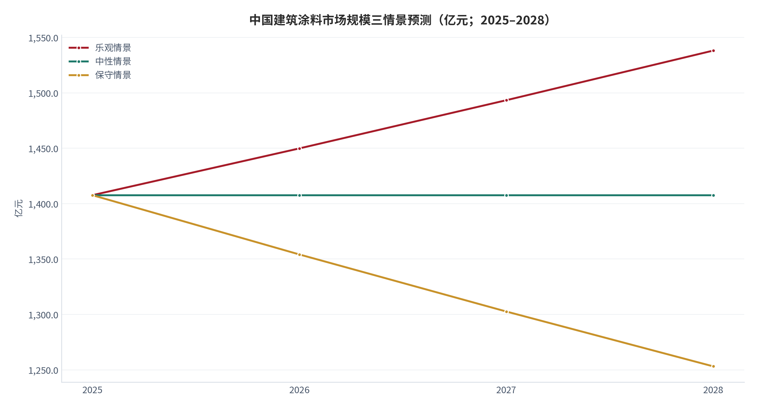 图 16：中国建筑涂料市场规模三情景预测（亿元；2025–2028）。基数 1,407.6 亿元 [2]，三情景年化增速分别取 -3.8% / 0% / +3.0%。资料来源：测算，锚定 2021—2025 年复合增速 [2]