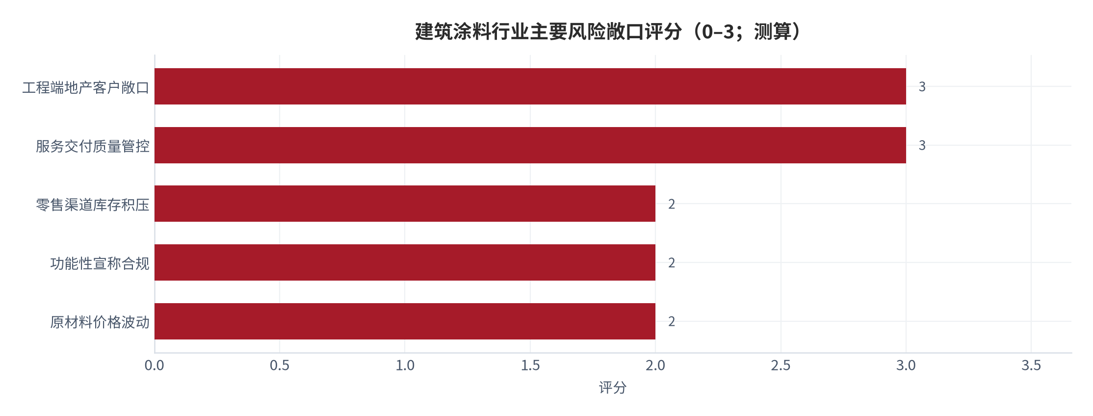图 17:建筑涂料行业主要风险敞口评分(0–3;测算)。评分依据风险发生概率与对利润表的影响强度。资料来源:测算