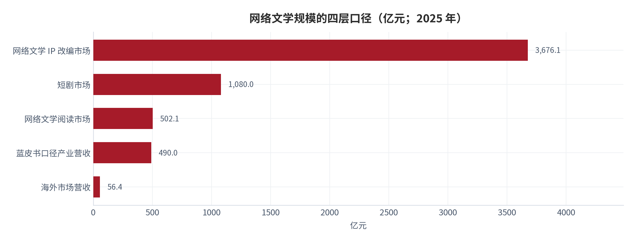 图 2：网络文学规模的四层口径（亿元；2025 年）。四个数值来自不同统计对象，不可相加。资料来源：中国社会科学院《2025 中国网络文学发展研究报告》（据中国新闻网转引）[1]、《2025 中国网络文学蓝皮书》（据中国社会科学网转引）[2]