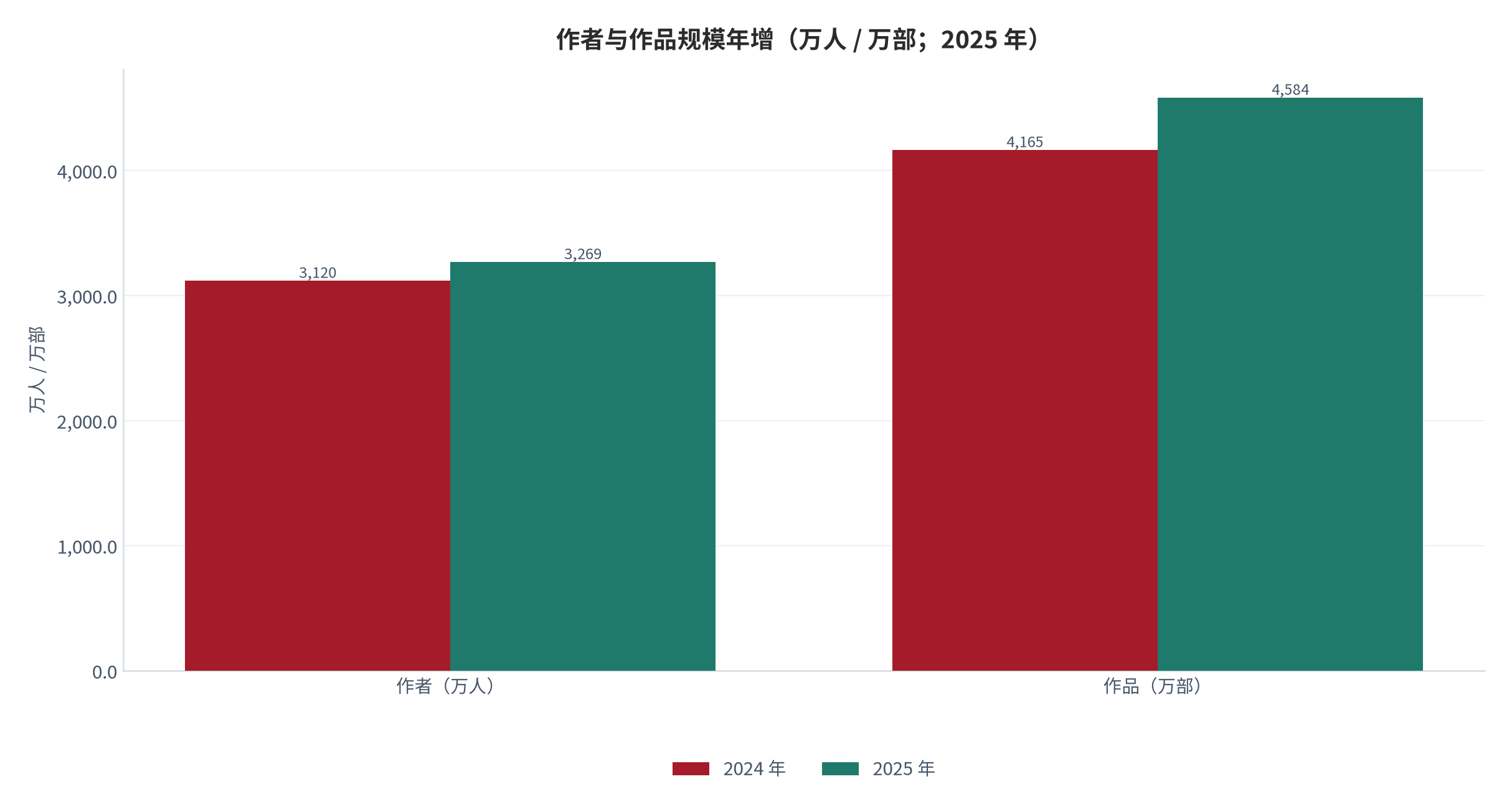 图 3：作者与作品规模年增（万人 / 万部；2025 年）。2024 年数值按 2025 年新增量反推（测算）。资料来源：中国社会科学院《2025 中国网络文学发展研究报告》（据中国新闻网转引）[1]，测算