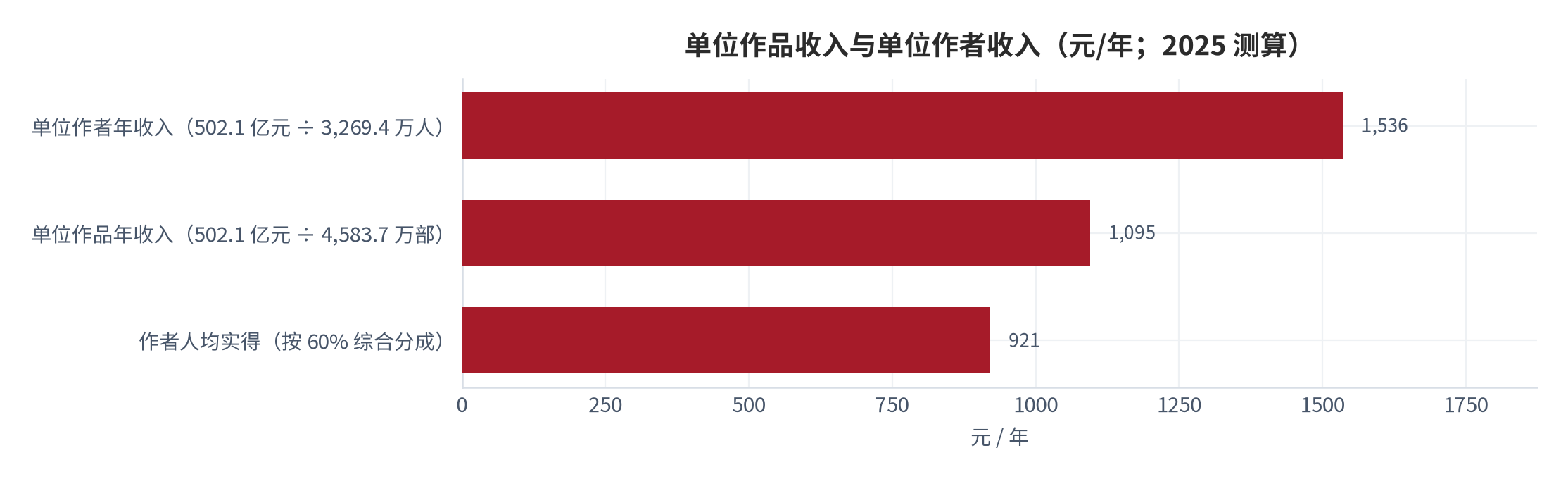图 4：单位作品收入与单位作者收入（元/年；2025 测算）。分子为 2025 年网络文学阅读市场规模 502.1 亿元，分母分别为作品总量 4,583.7 万部与作者规模 3,269.4 万人。资料来源：中国社会科学院《2025 中国网络文学发展研究报告》（据中国新闻网转引）[1]，测算