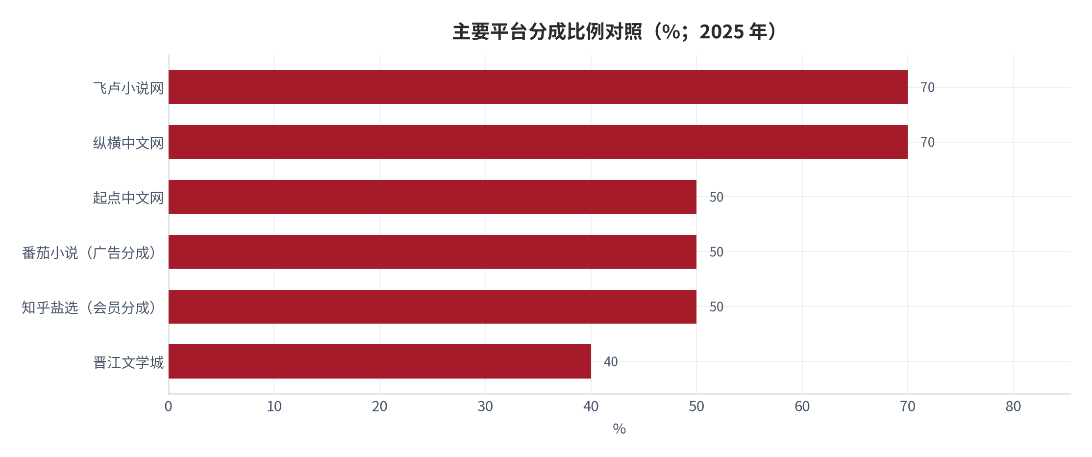 图 5：主要平台分成比例对照（%；2025 年）。番茄小说的 50% 取自其规则说明口径 [10]，与另一处「广告分成 50%—100%」的表述 [8]存在区间差异。资料来源：今日头条平台规则整理 [8]、木木安卓平台规则整理 [10]