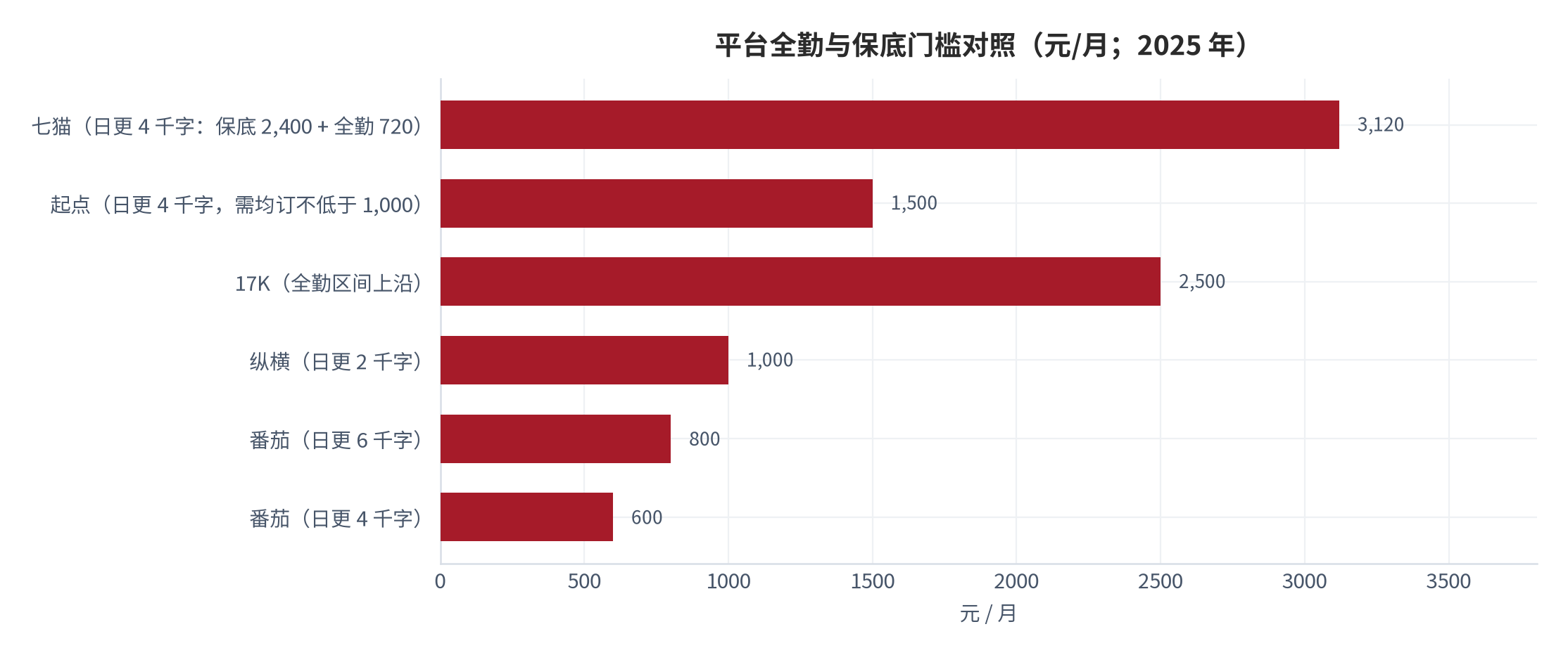 图 7：平台全勤与保底门槛对照（元/月；2025 年）。番茄的全勤存在两套口径：日更 4,000 字 600 元、日更 6,000 字 800 元 [11]，与日更 1 万字 1,000—3,000 元 [9]，本图取前者。资料来源：今日头条平台规则整理 [8]、今日头条创作者收入拆解 [9]、百度文库番茄规则整理 [11]