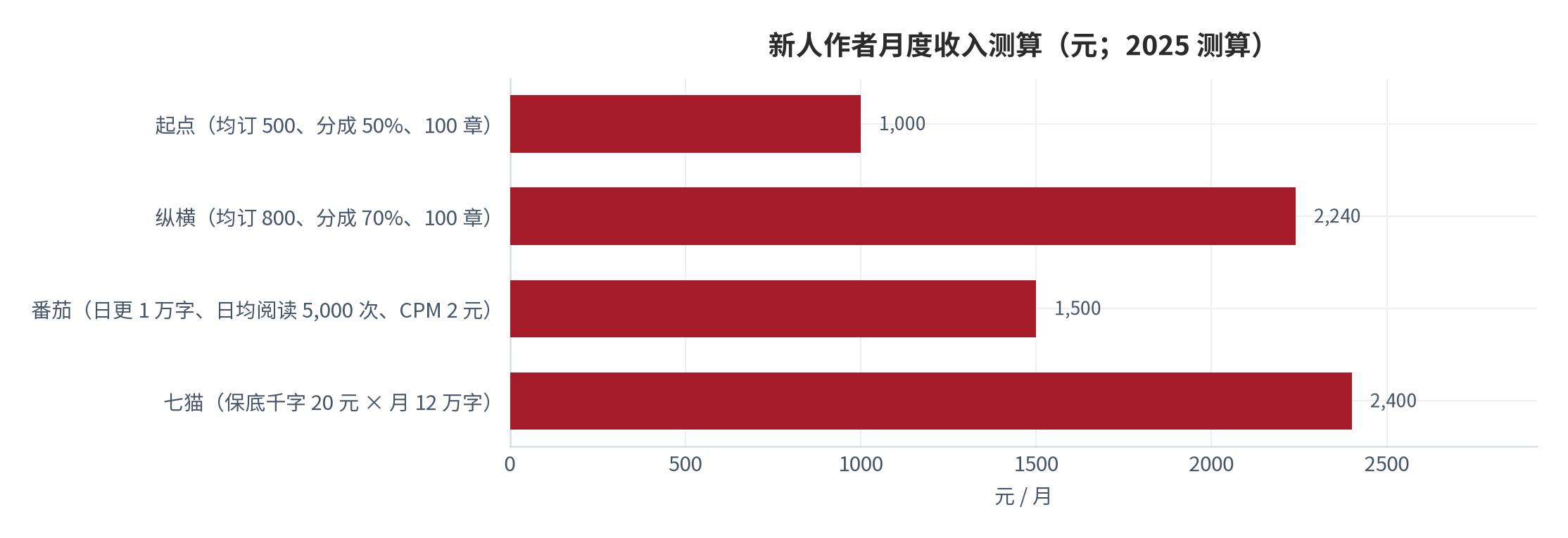 图 1：新人作者月度收入测算（元；2025 测算）。按各平台公开的分成比例、全勤标准与保底稿费口径测算，未计入打赏与月票等非订阅收入。资料来源：今日头条平台规则整理 [8]、今日头条创作者收入拆解 [9]，测算