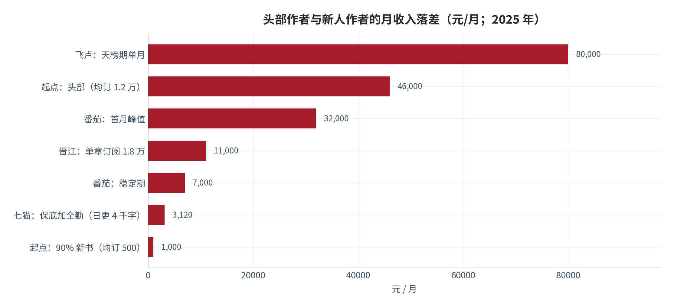 图 8：头部作者与新人作者的月收入落差（元/月；2025 年）。番茄首月峰值与飞卢天榜期为单月峰值而非月均水平，起点头部样本含全勤与打赏。资料来源：今日头条平台收益数据整理 [7]、今日头条创作者收入拆解 [9]