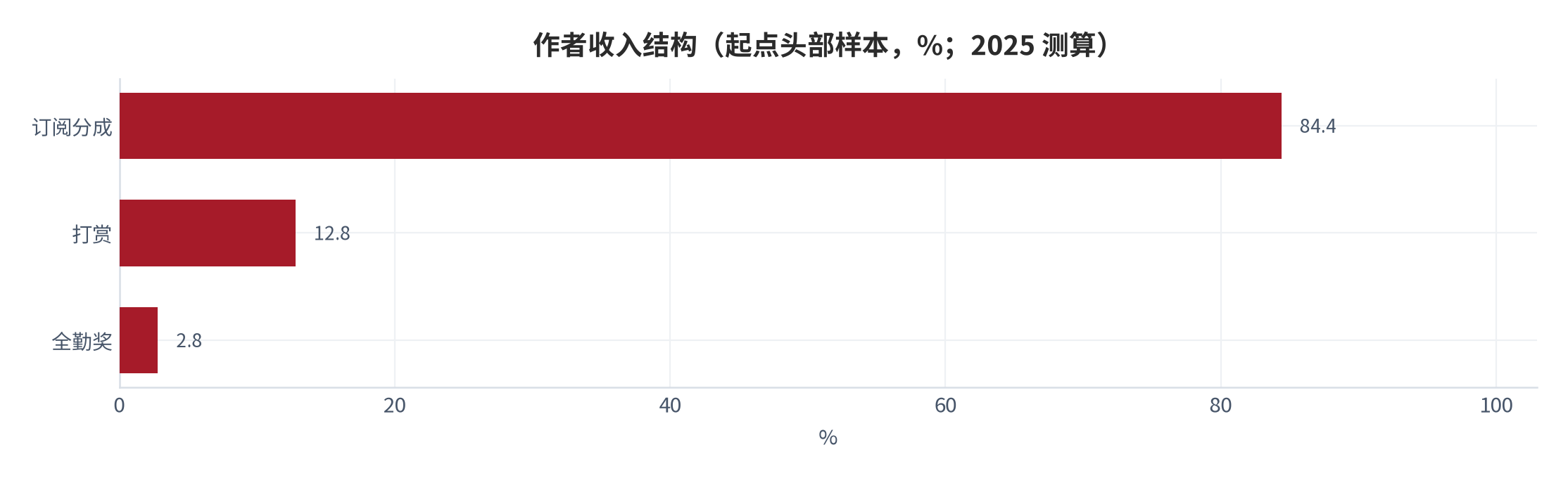 图 9：作者收入结构（起点头部样本，%；2025 测算）。样本为月订阅 4.6 万元、全勤 1,500 元、打赏 7,000 元的头部作品。资料来源：今日头条平台收益数据整理 [7]，测算