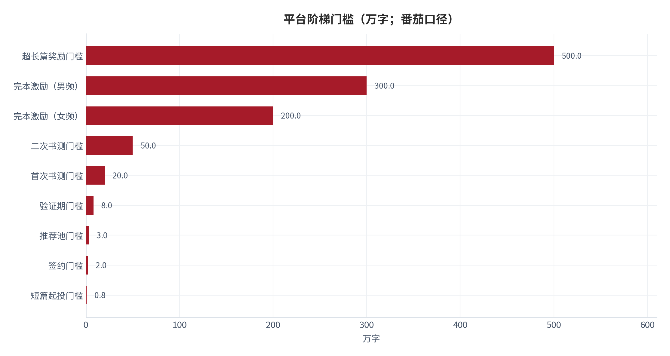 图 10：平台阶梯门槛（万字；番茄口径）。按平台公开的曝光阶梯与完本激励门槛绘制。资料来源：百度文库番茄平台规则整理 [11]