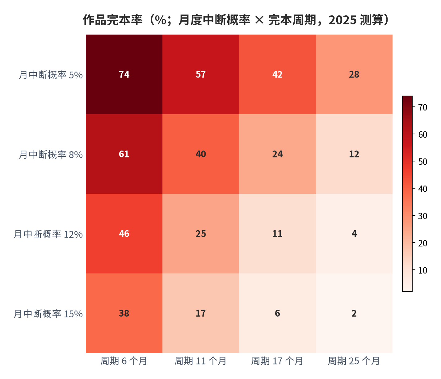 图 11：作品完本率（%；月度中断概率 × 完本周期，2025 测算）。完本率按（1 − 月中断概率）的周期次幂计算；月中断概率指单月内出现连续断更 15 天以上的概率，为假定参数（数据缺口）。资料来源：百度文库番茄平台规则整理 [11]，测算