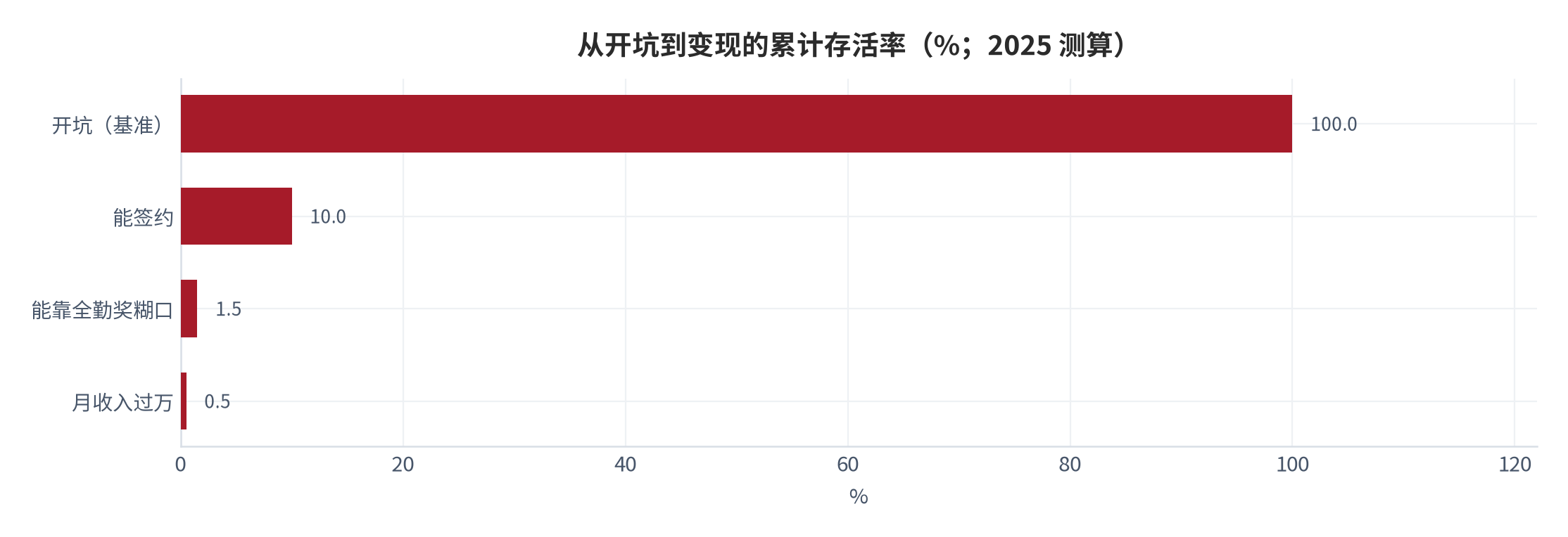 图 12：从开坑到变现的累计存活率（%；2025 测算）。签约率与全勤糊口率取自第三方统计口径 [13]，累计存活率为两段相乘的结果。资料来源：今日头条行业数据整理 [13]，测算
