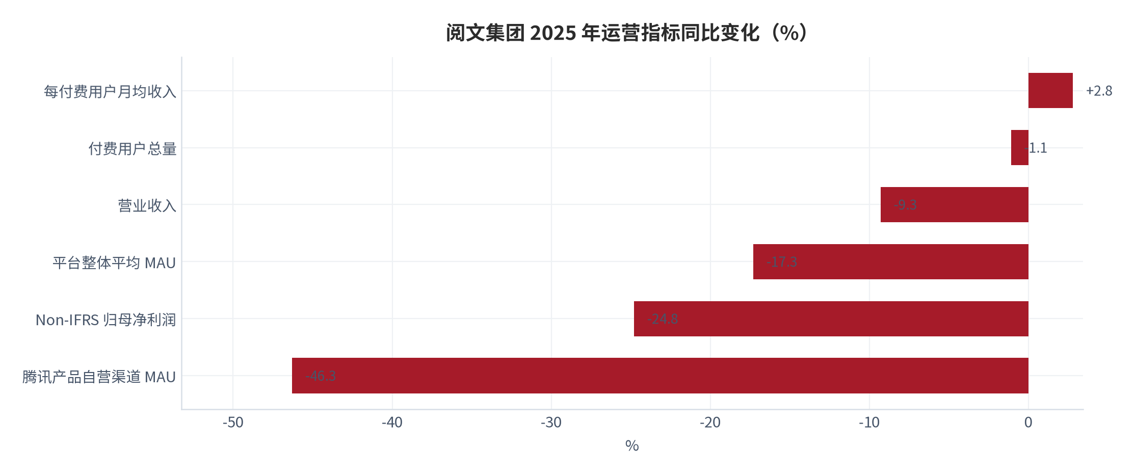 图 13：阅文集团 2025 年运营指标同比变化（%）。按 2025 年全年业绩公告口径绘制。资料来源：国海证券（据阅文集团 2025 年全年业绩公告）[6]