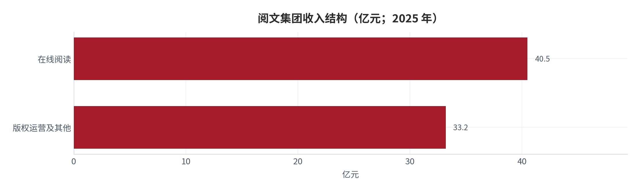 图 14：阅文集团收入结构（亿元；2025 年）。版权运营及其他为总营收 73.7 亿元减去在线阅读 40.5 亿元后的余额（测算）。资料来源：中国证券网（阅文集团 2025 年全年财报）[5]，测算