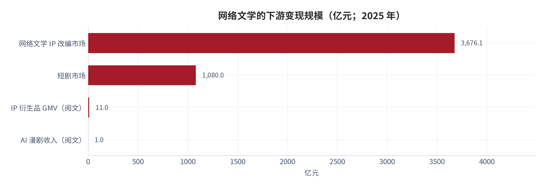 图 15：网络文学的下游变现规模（亿元；2025 年）。IP 改编市场与短剧为全行业口径，IP 衍生品与 AI 漫剧为阅文集团单体口径，不可相加。资料来源：中国社会科学院（据中国新闻网转引）[1]、中国证券网 [5]