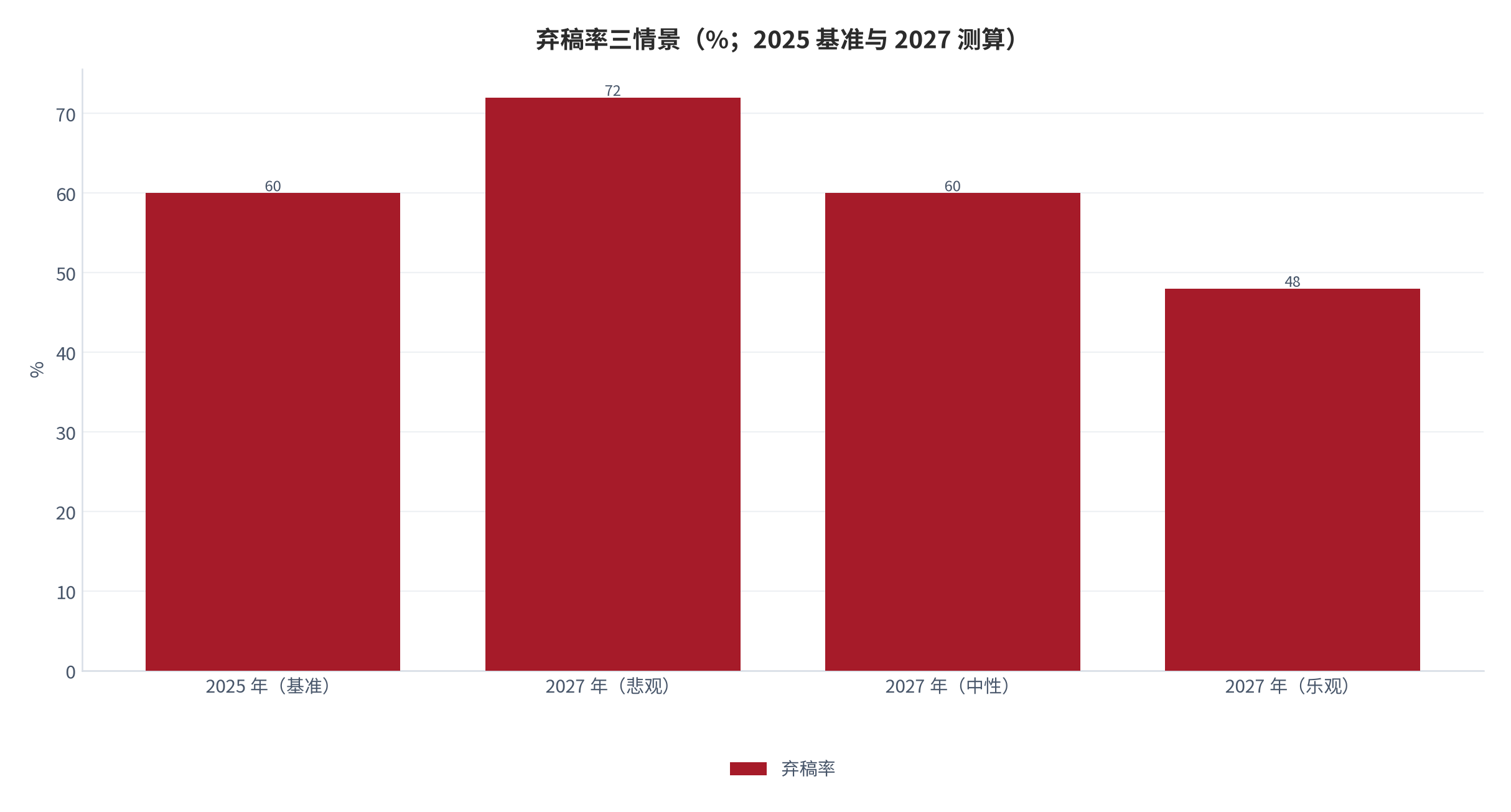 图 16：弃稿率三情景（%；2025 基准与 2027 测算）。基准为月中断概率 8%、完本周期 11 个月；三情景分别对应月中断概率 12%、8%、5% 与完本周期的相应调整。资料来源：百度文库番茄平台规则整理 [11]、今日头条行业数据整理 [13]，测算