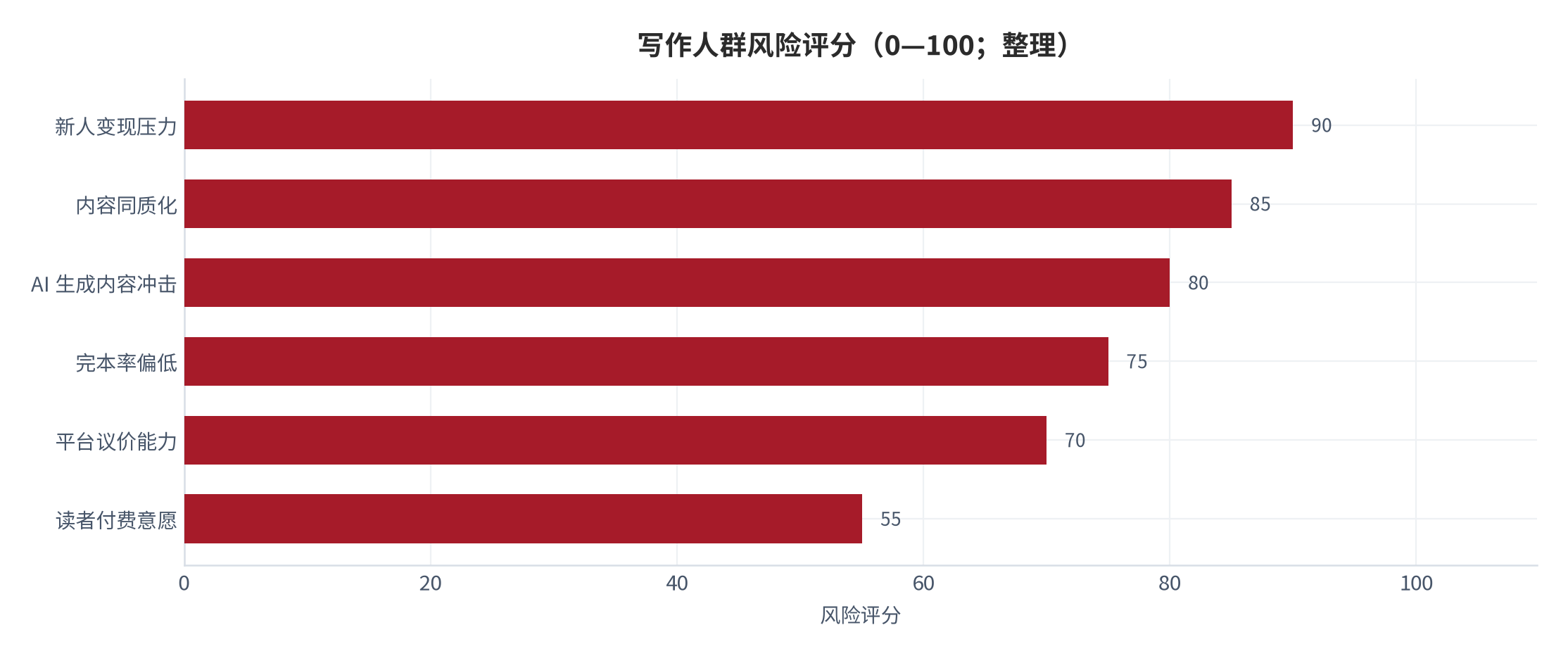 图 17：写作人群风险评分（0—100；整理）。评分依据本报告第一至第九章讨论的六项指标赋值，分值越高表示该维度对写作人群的压力越大，非机构原始数据。资料来源：本报告综合整理 [1][7][8][11][13][16]