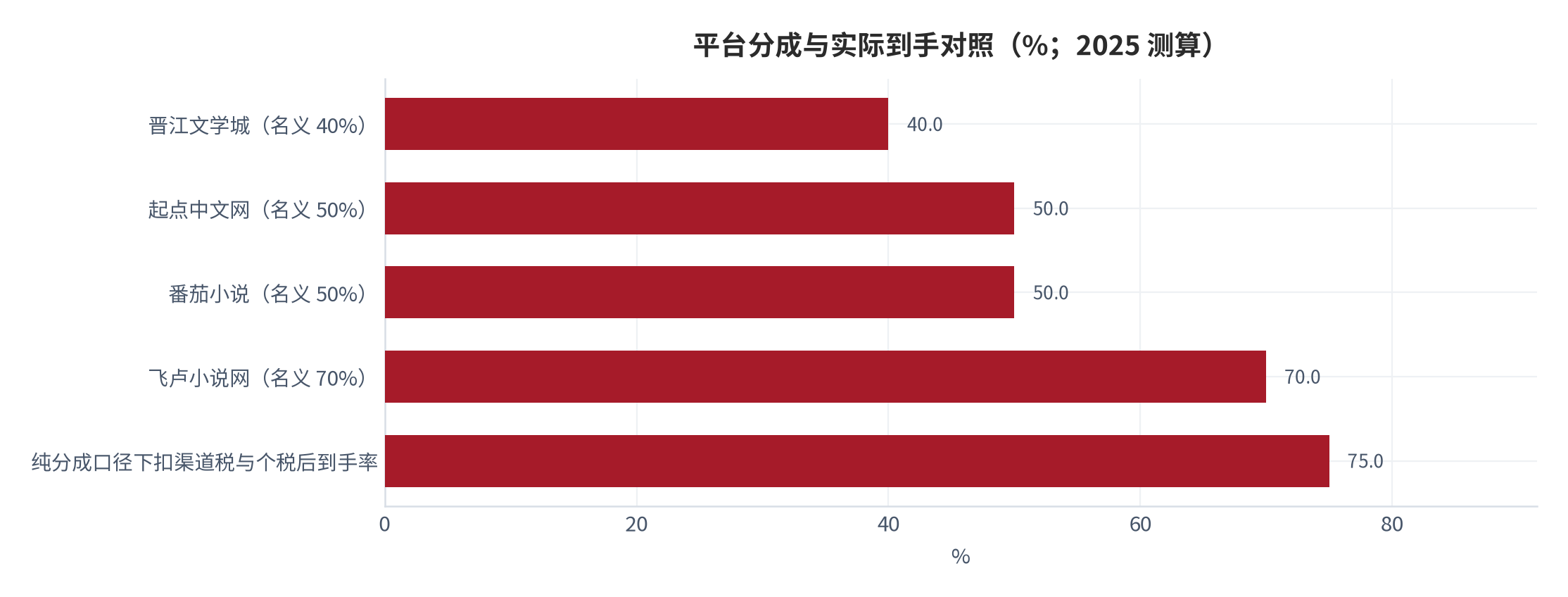 图 6：平台分成与实际到手对照（%；2025 测算）。第五项为纯分成口径下扣除渠道税与个税后的综合到手率 [7]。资料来源：今日头条平台收益口径整理 [7]、今日头条创作者收入拆解 [9]，测算