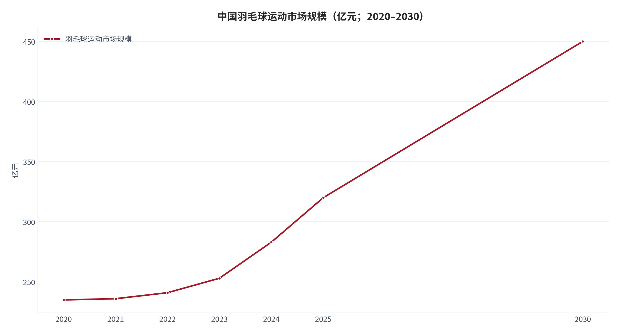 图 1：中国羽毛球运动市场规模（亿元；2020–2030）。2025 年 320 亿元、2030 年 450 亿元为机构预测口径 [3]，2020–2024 年为按 2025 年口径回推的测算值。资料来源：中研普华（据中国体育报转引）[3]，测算