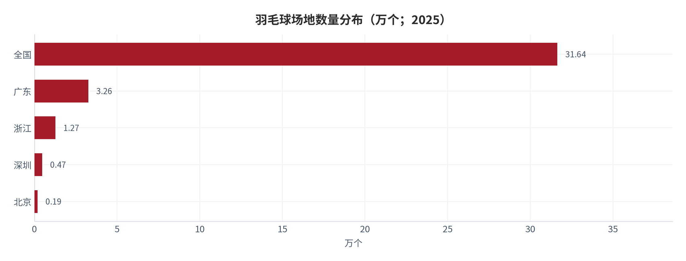 图 5：羽毛球场地数量分布（万个；2025）。省级与市级数据口径含室外场地与羽毛球馆。资料来源：国家体育总局及各省市体育局统计调查数据 [1]