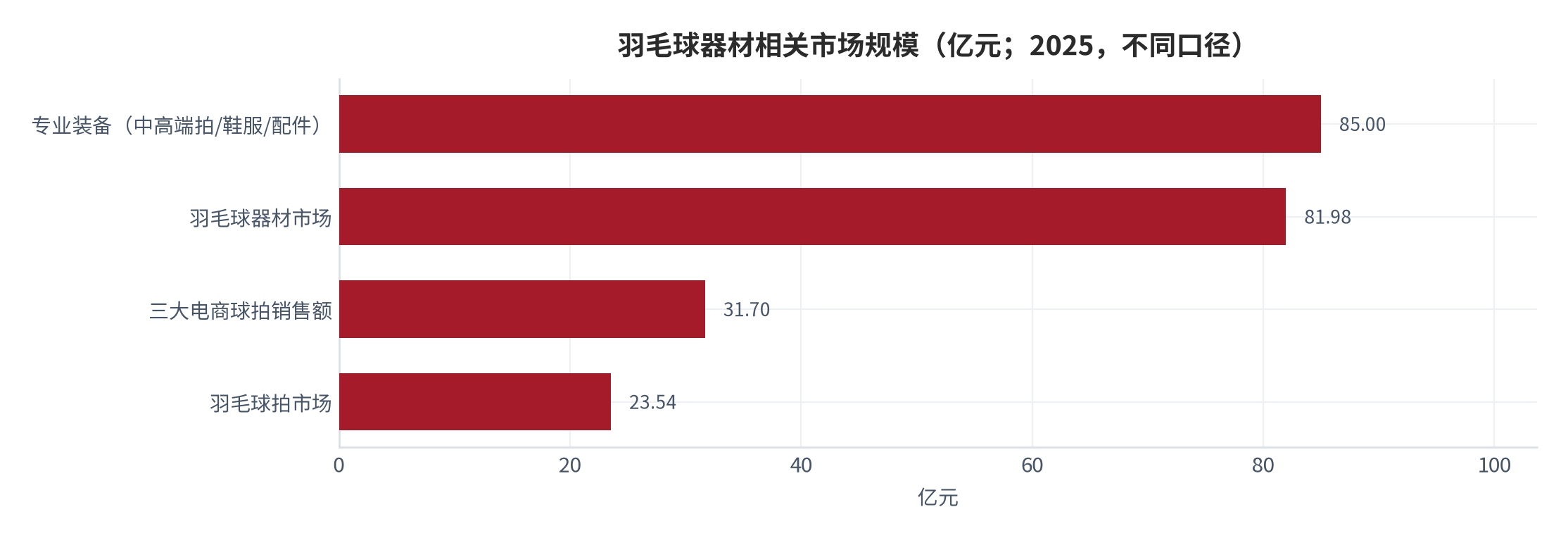 图 2：羽毛球器材相关市场规模（亿元；2025，不同口径）。四个数值来自不同统计范围，不可相加。资料来源：三个皮匠报告（整理）[4]