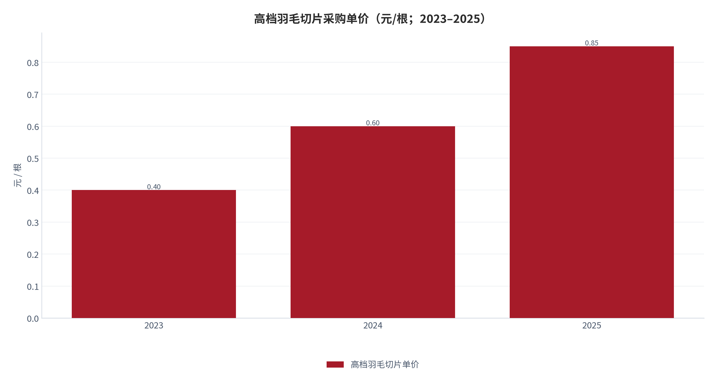 图 7：高档羽毛切片采购单价（元/根；2023–2025）。0.40→0.60→0.85 元/根，三年累计涨幅 112.5%。资料来源：安徽无为羽毛羽绒产业园公开口径（据中国新闻网转引）[9]
