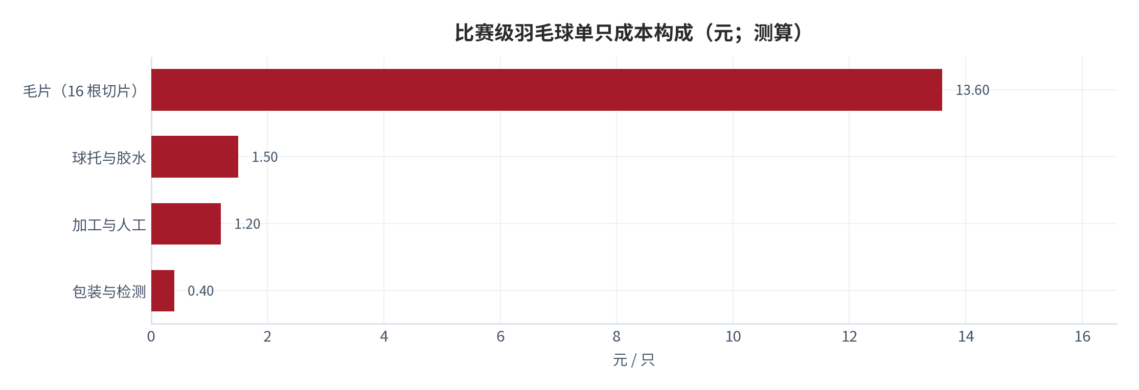图 8：比赛级羽毛球单只成本构成（元；测算）。毛片按 16 根 × 0.85 元/根 [9]折算，其余为行业调研口径分摊。资料来源：测算，锚定中国新闻网报道口径 [9]