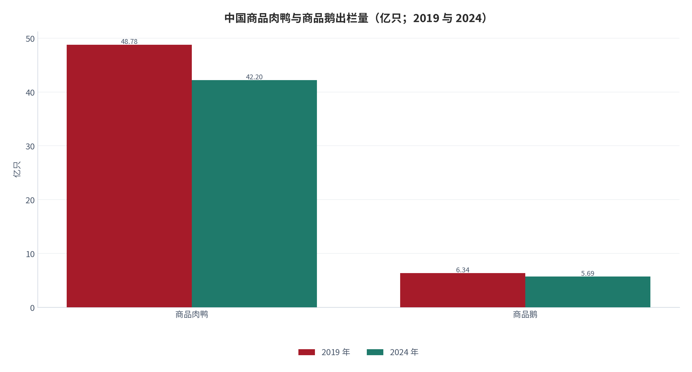 图 6：中国商品肉鸭与商品鹅出栏量（亿只；2019 与 2024）。商品肉鸭 48.78→42.20 亿只，商品鹅 6.34→5.69 亿只。资料来源：中国畜牧业协会监测统计（据媒体报道转引）[8]