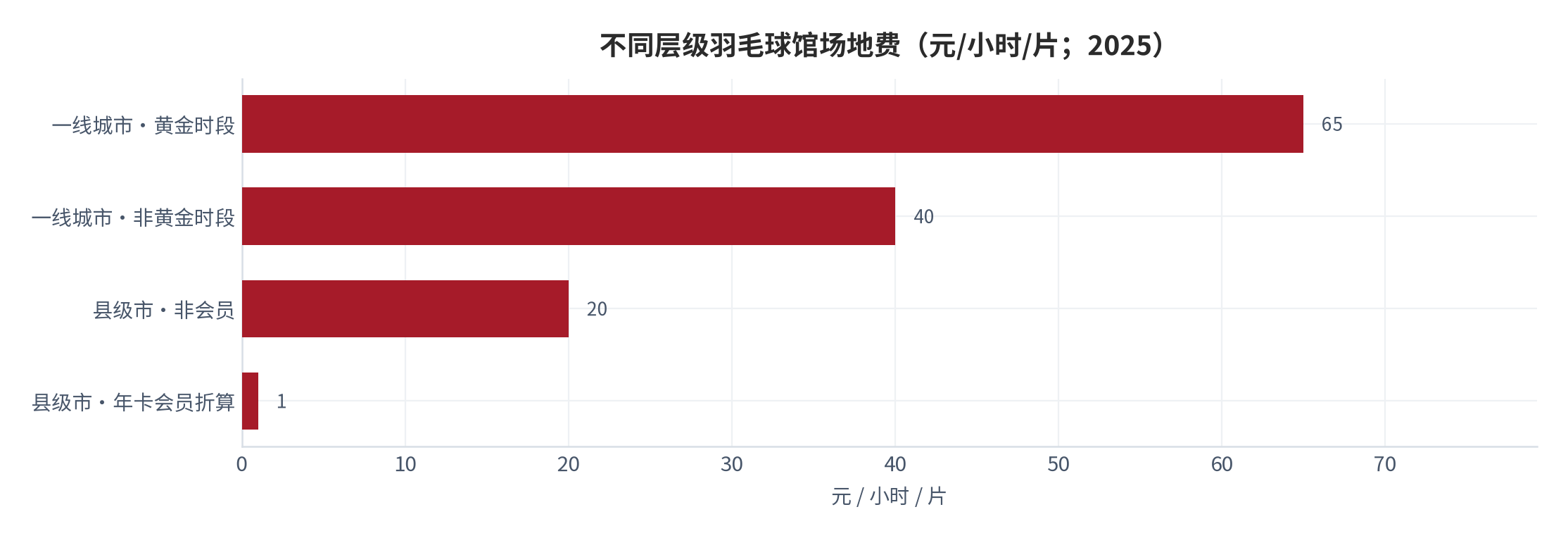 图 10：不同层级羽毛球馆场地费（元/小时/片；2025）。年卡会员折算按每周 2 次、每次 2 小时、年卡 200 元 [12]计算。资料来源：各地场馆公开收费标准 [11][12][13]，测算