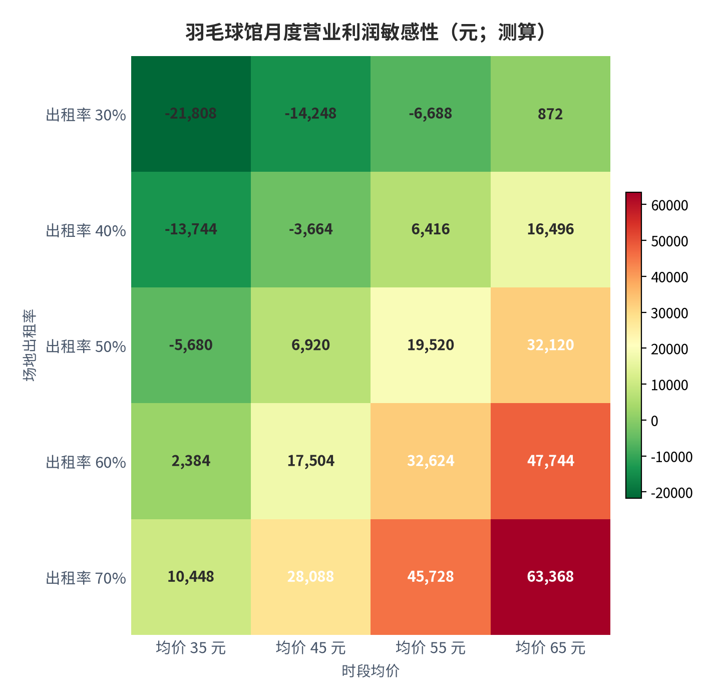 图 12:羽毛球馆月度营业利润敏感性(元;测算)。行变量为场地出租率、列变量为时段均价;固定成本 4.6 万元/月、变动成本 3 元/小时/片。资料来源:测算
