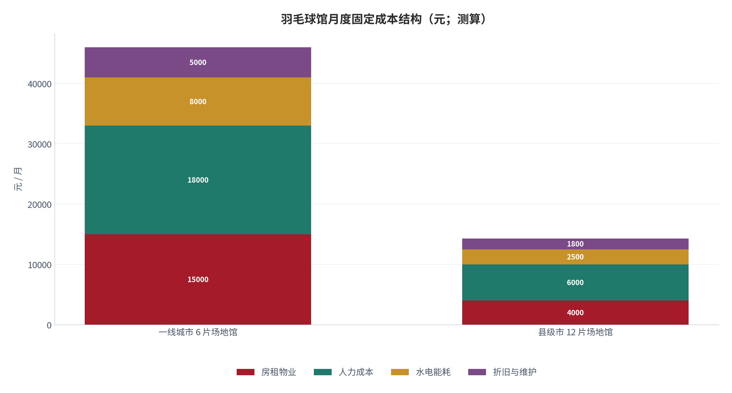 图 11：羽毛球馆月度固定成本结构（元；测算）。一线城市取 6 片场地、县级市取 12 片场地建模。资料来源：测算，锚定东乡区场馆开放成本方案 [12]