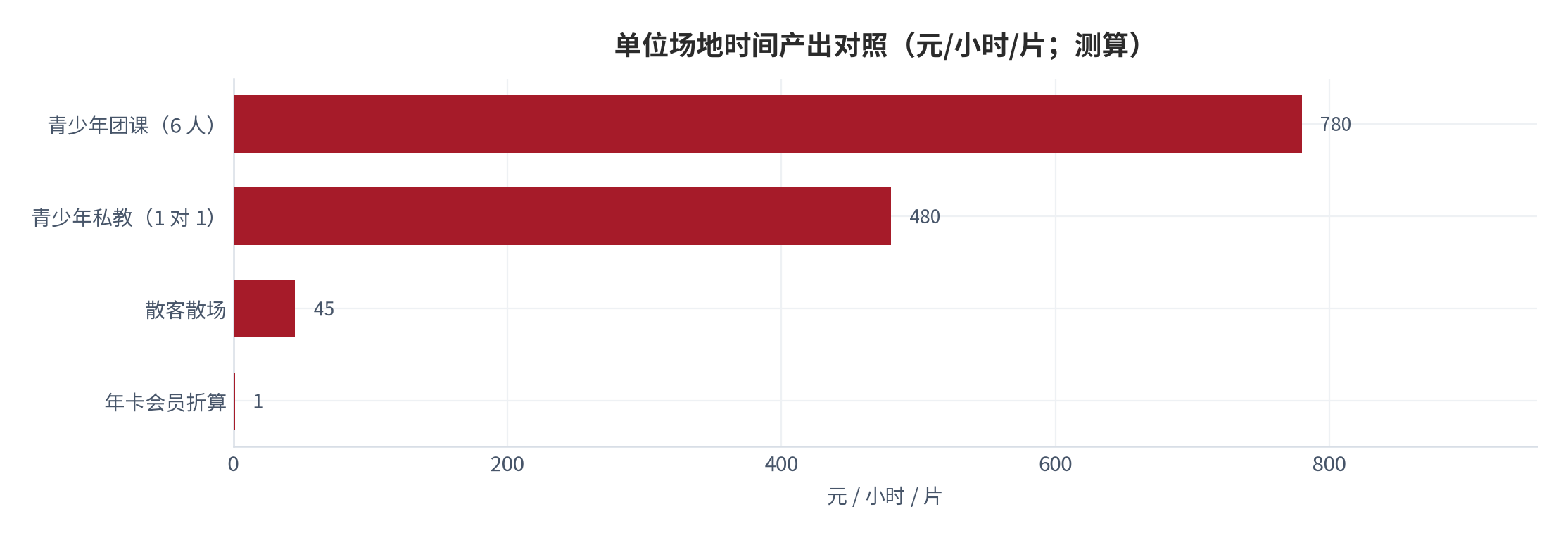 图 13：单位场地时间产出对照（元/小时/片；测算）。团课按 6 人 × 260 元/节、占用 2 片场地 1 小时折算；私教按 480 元/节、占用 1 片场地 1 小时折算；散客按 45 元均价；年卡按 200 元/年 [12]折算。资料来源：测算，锚定青少年课程公开报价 [14]