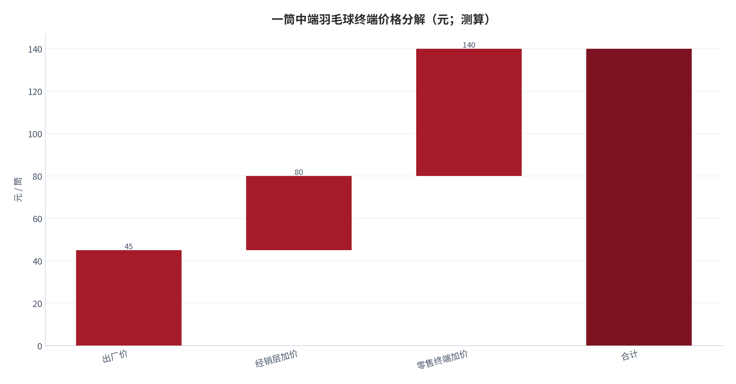 图 9：一筒中端羽毛球终端价格分解（元；测算）。以终端零售 140 元 [9]为合计值，逐层扣除经销与零售加价。资料来源：测算，锚定中国新闻网报道口径 [9]