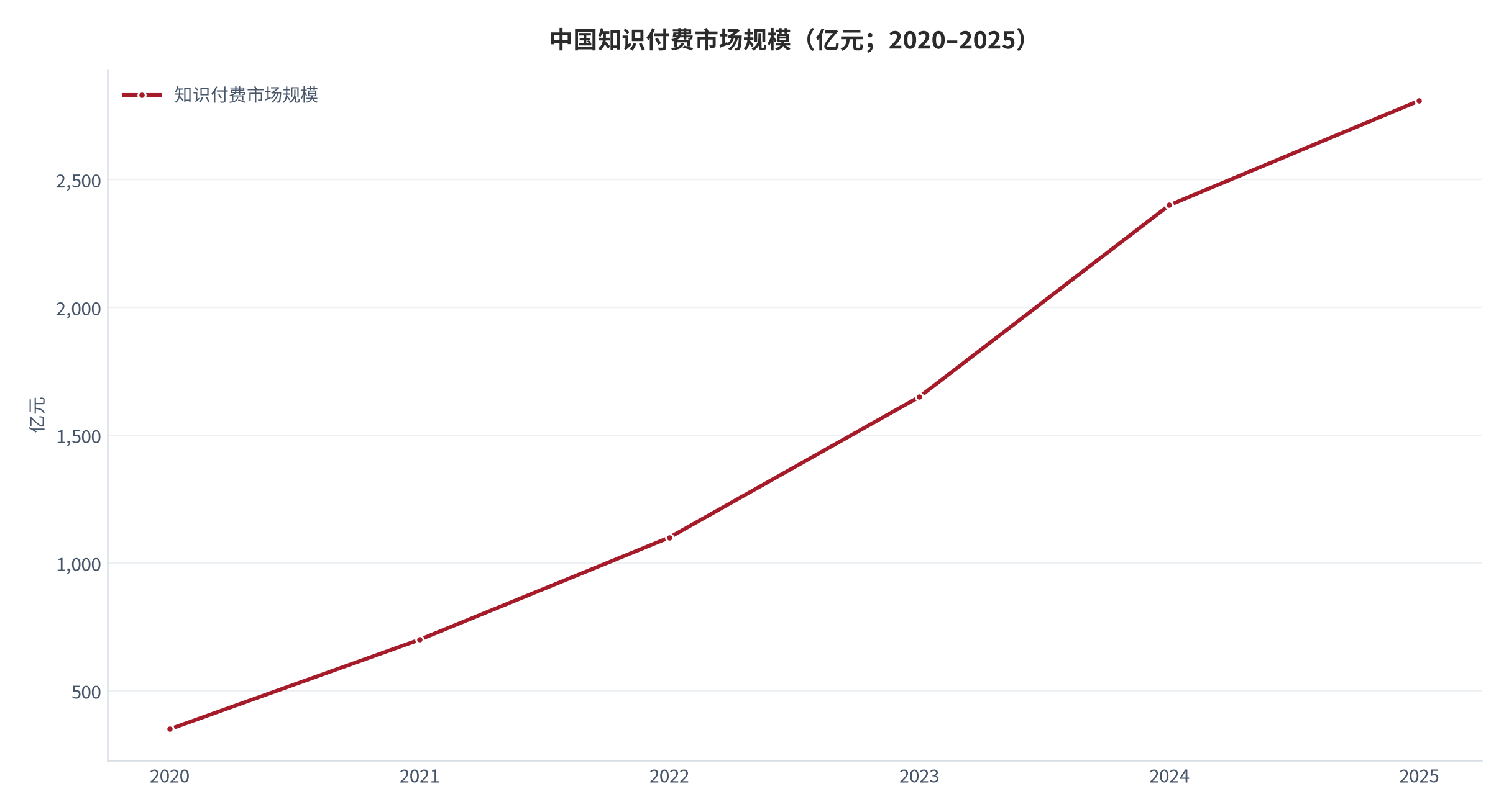 图 1：中国知识付费市场规模（亿元；2020–2025）。2025 年 2,808.8 亿元为机构口径，历史路径为按公开增速回推的测算值。资料来源：艾媒咨询（据顶端新闻转引）[1]，测算