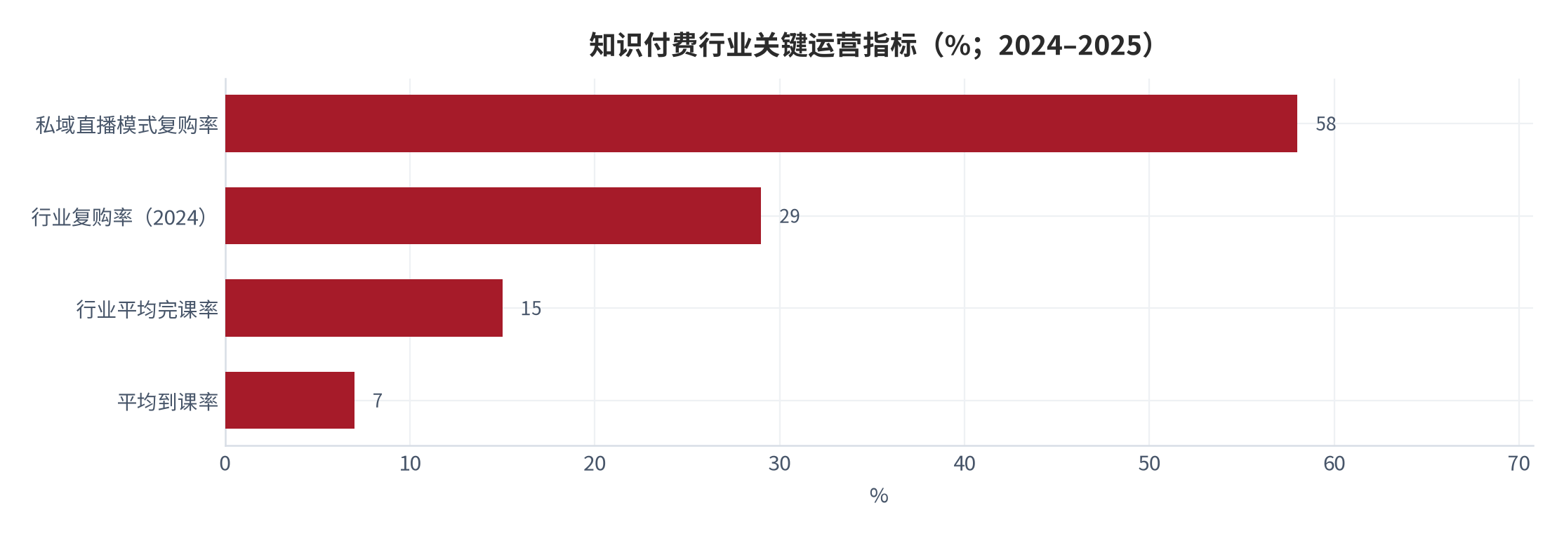 图 5：知识付费行业关键运营指标（%；2024–2025）。到课率 7%、平均完课率 15%、行业复购率 29%、私域直播复购率 58%。资料来源：三个皮匠报告 [2]、今日头条行业观察 [12]、艾媒咨询 [1]