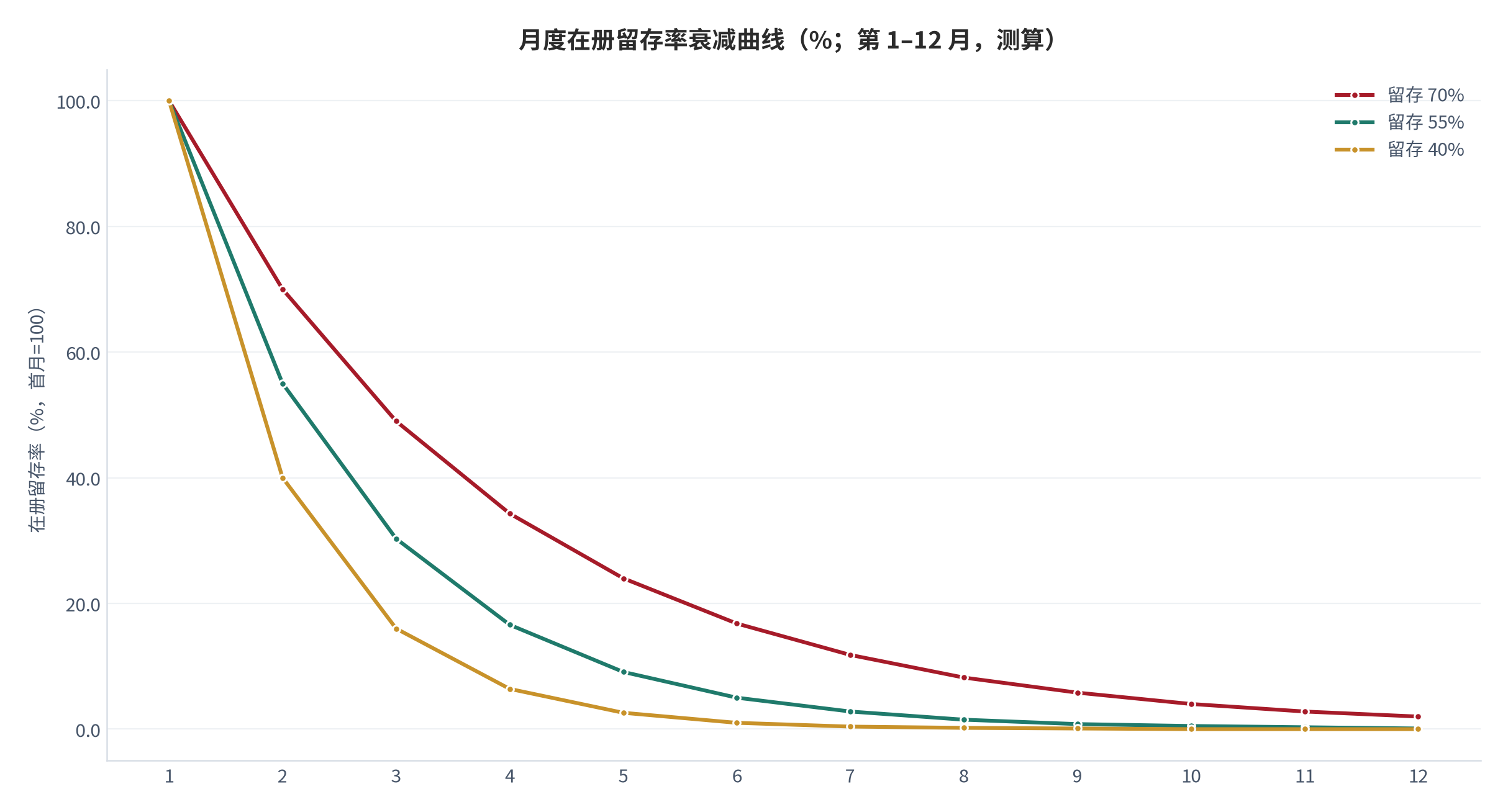 图 6:月度在册留存率衰减曲线(%;第 1–12 月,测算)。三条曲线分别对应月度留存 70%、55%、40%,首月在册数归一为 100。资料来源:测算