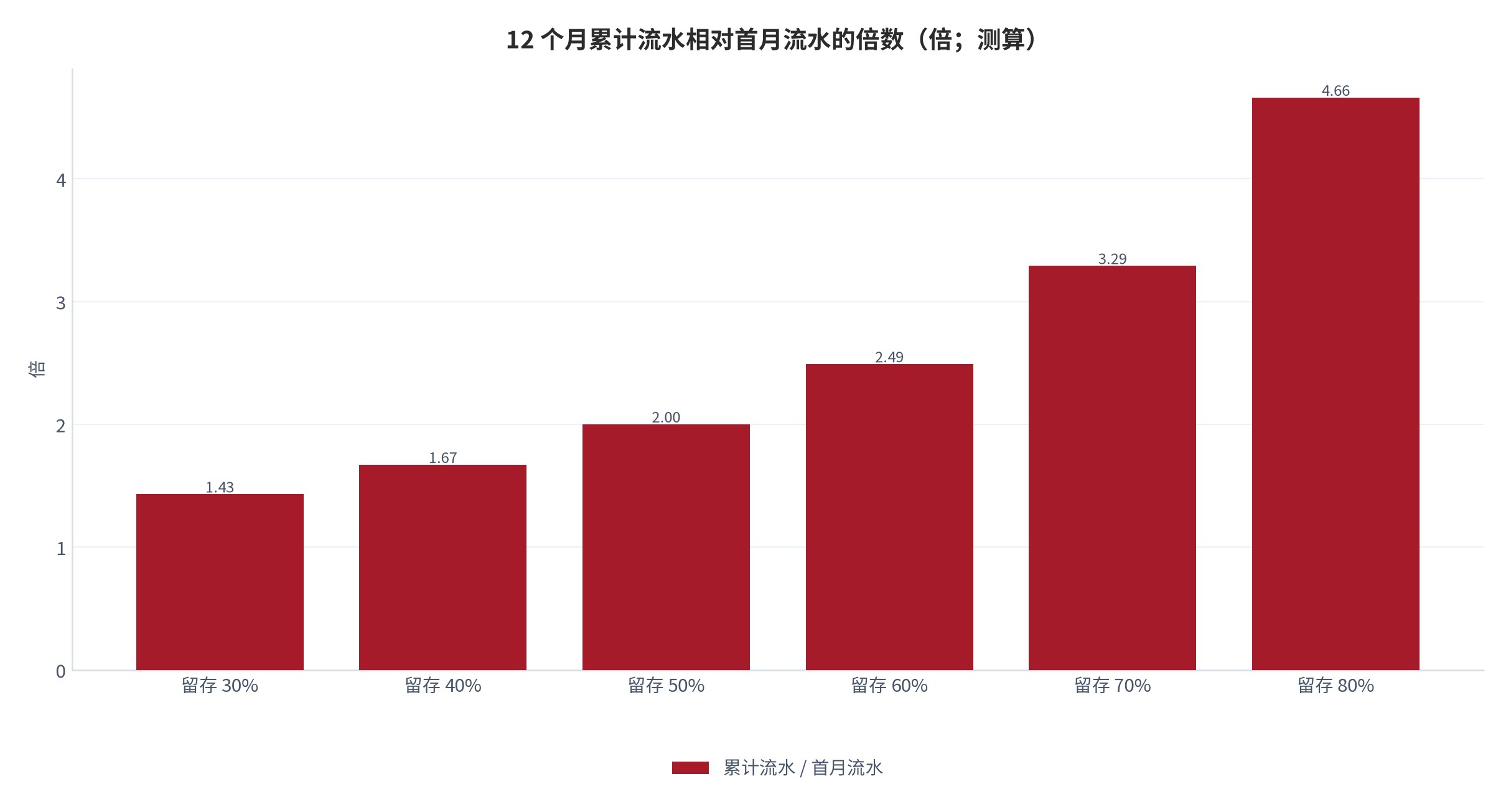 图 7:12 个月累计流水相对首月流水的倍数(倍;测算)。按 Σr^i(i=0…11)计算,留存 30%–80% 六档。资料来源:测算