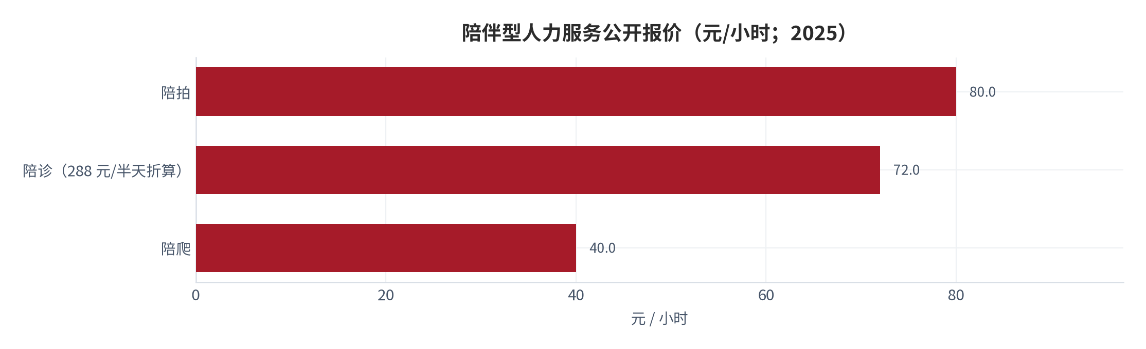 图 12：陪伴型人力服务公开报价（元/小时；2025）。陪诊按 288 元/半天（4 小时）折算。资料来源：陪拍、陪爬报价 [8]，陪诊报价 [7]，测算