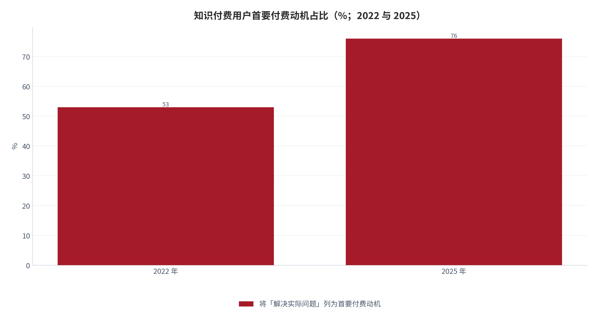 图 3：知识付费用户首要付费动机占比（%；2022 与 2025）。2022 年 53%、2025 年 76%，提升 23 个百分点。资料来源：顶端新闻 [3]，2022 年数值由百分点差回推（测算）